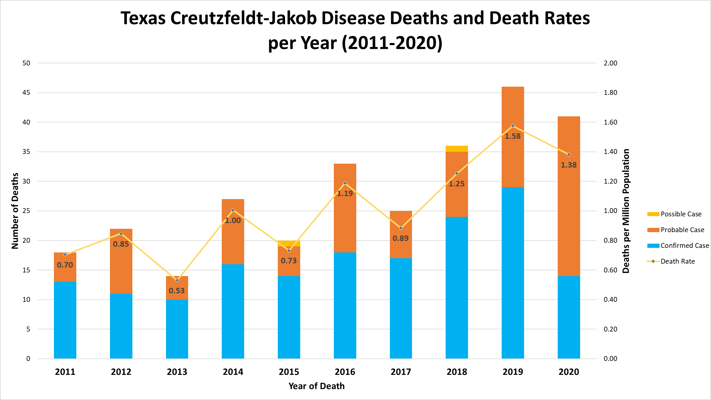 Death Rates 2011-2020
